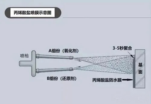丙烯酸鹽噴膜防水涂料如何在鐵路軌道中使用？(圖2)
